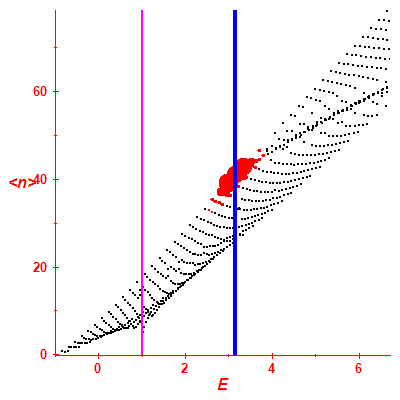 Peres lattice <N>